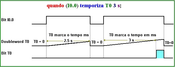 diagrama temporizador